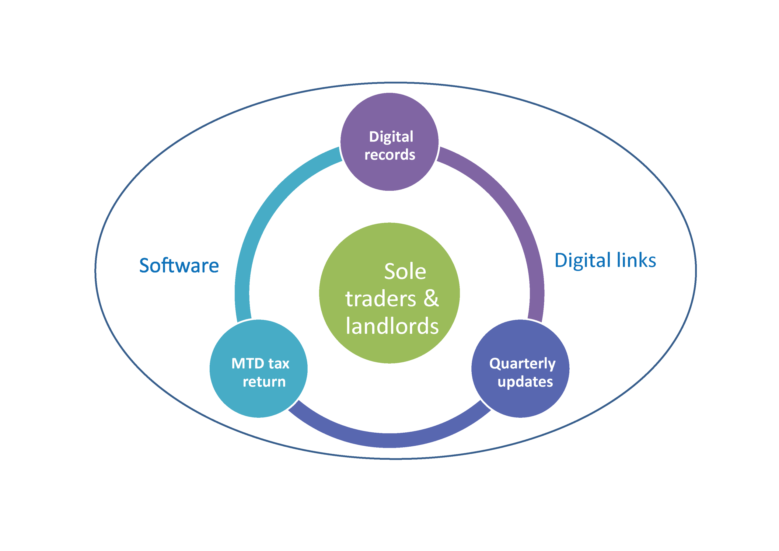 Making Tax Digital for income tax