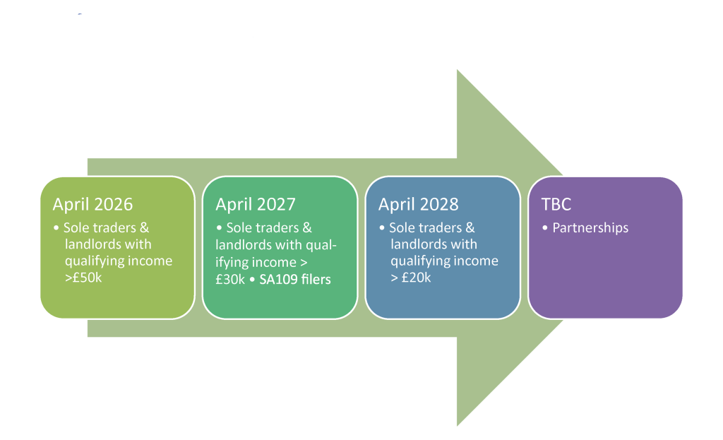 Making Tax Digital for Income Tax